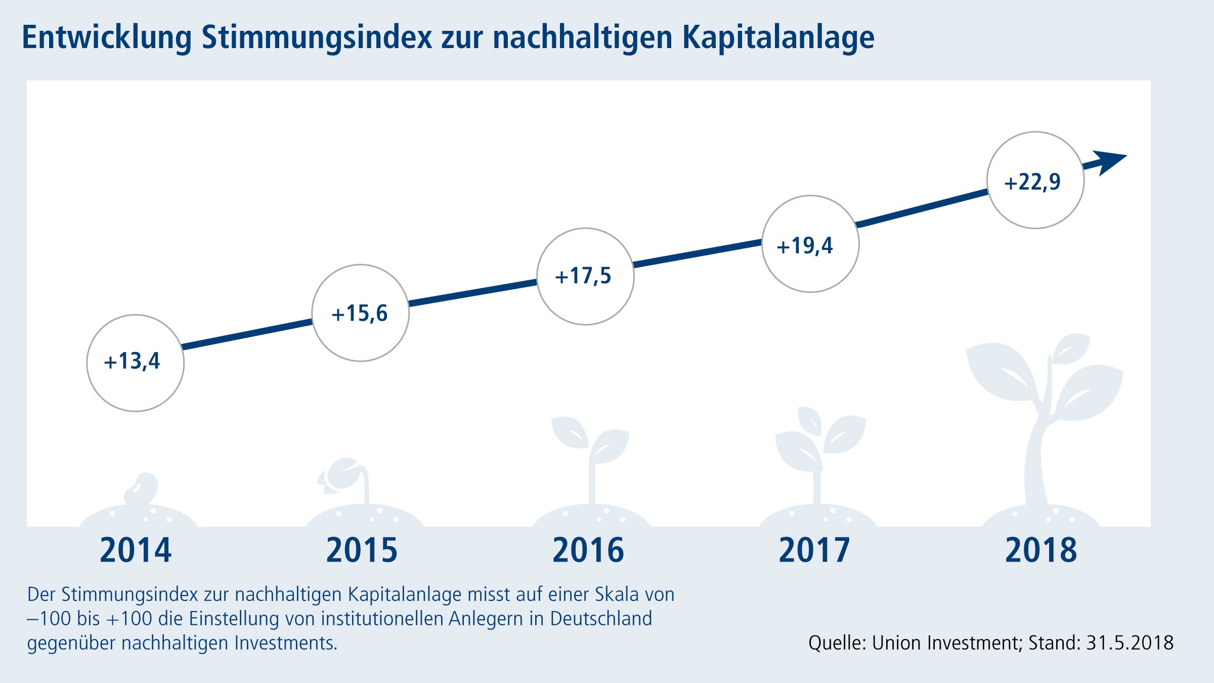 Nachhaltigkeitsstudie-Stimmungsindex Nachhaltigkeitsstudie Stimmungsindex