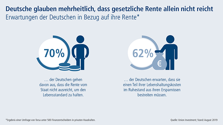 Anlegerbarometer: gesetzliche Rente reicht nicht Anlegerbarometer: gesetzliche Rente reicht nicht