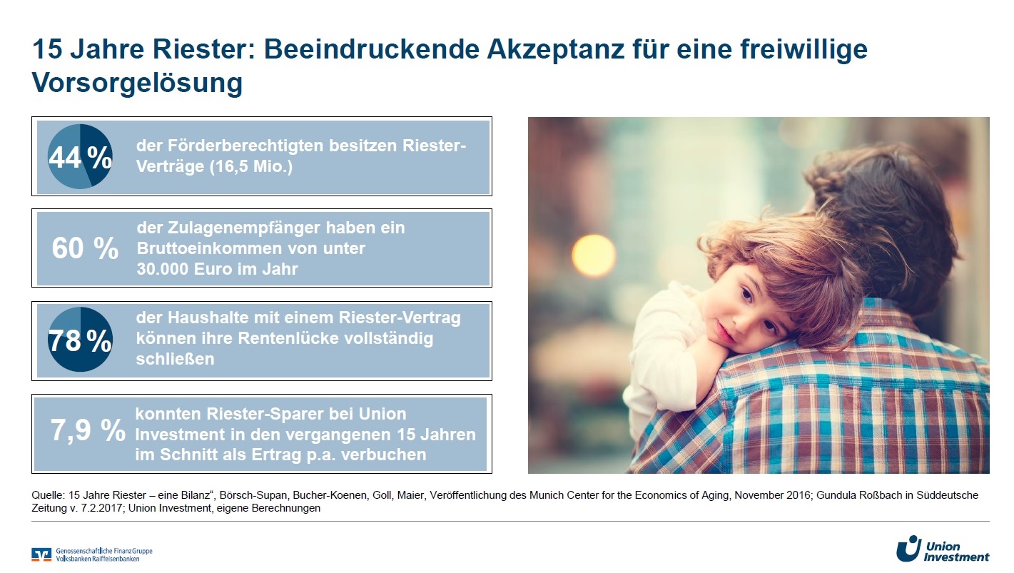 15 Jahre Riester 15 Jahre Riester