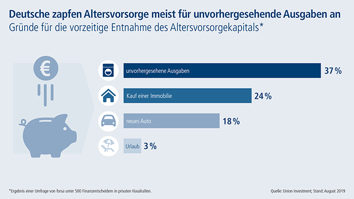 Anlegerbarometer: vorzeitige Entnahme von Altersvorsorgekapital Anlegerbarometer: vorzeitige Entnahme von Altersvorsorgekapital
